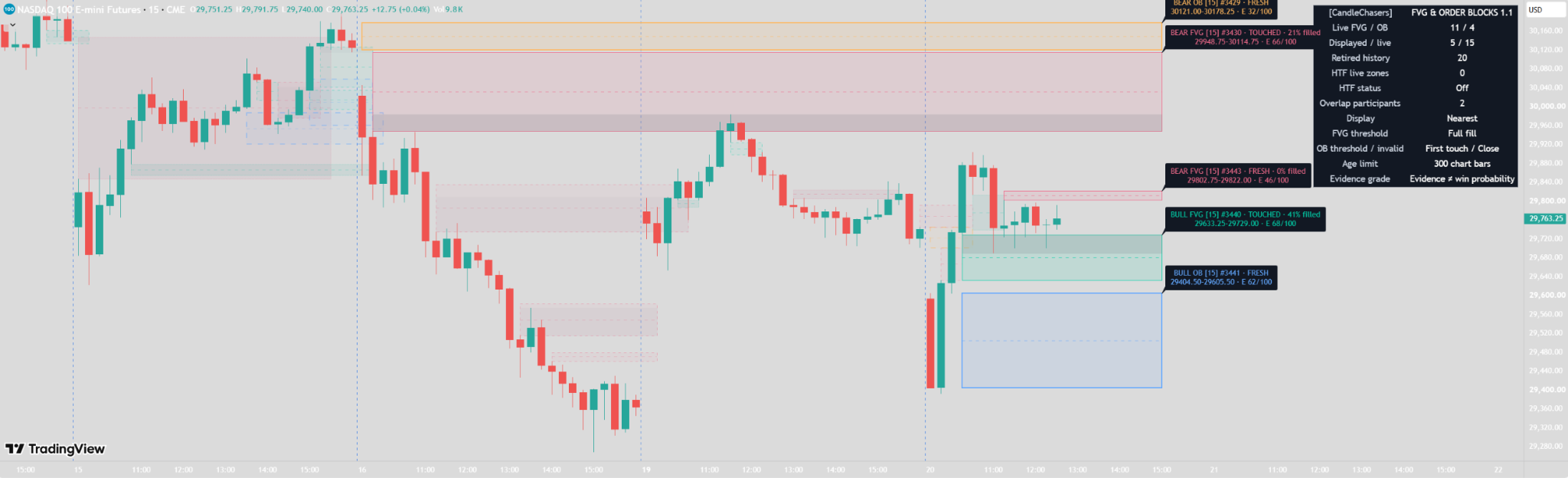 NQ 15-minute chart showing bullish and bearish fair value gaps, order blocks, zone states, fill percentages, evidence grades and the dashboard.