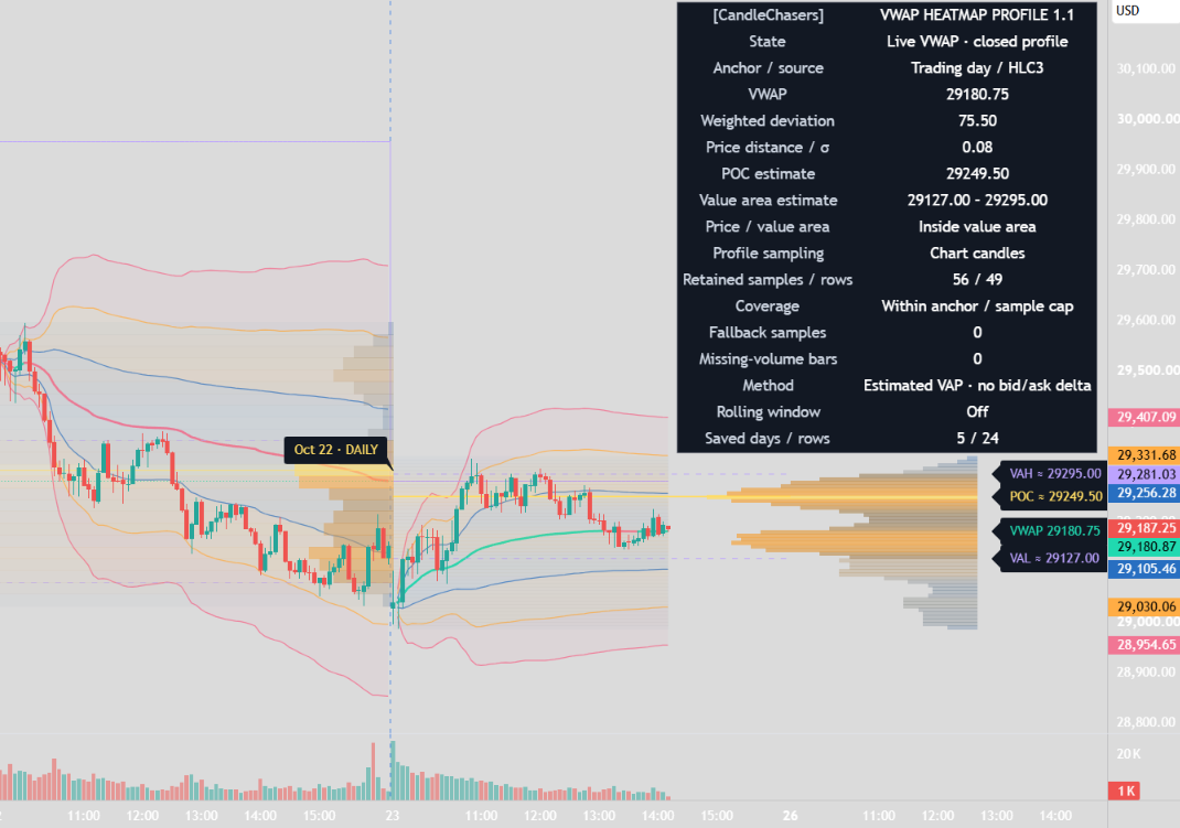 VWAP Heatmap Profile showing VWAP and deviation bands, estimated volume distribution, a saved daily profile and the coverage dashboard.